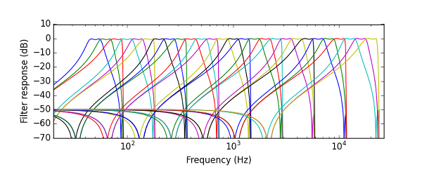 Friture filters for the 3-bands per octave spectrum